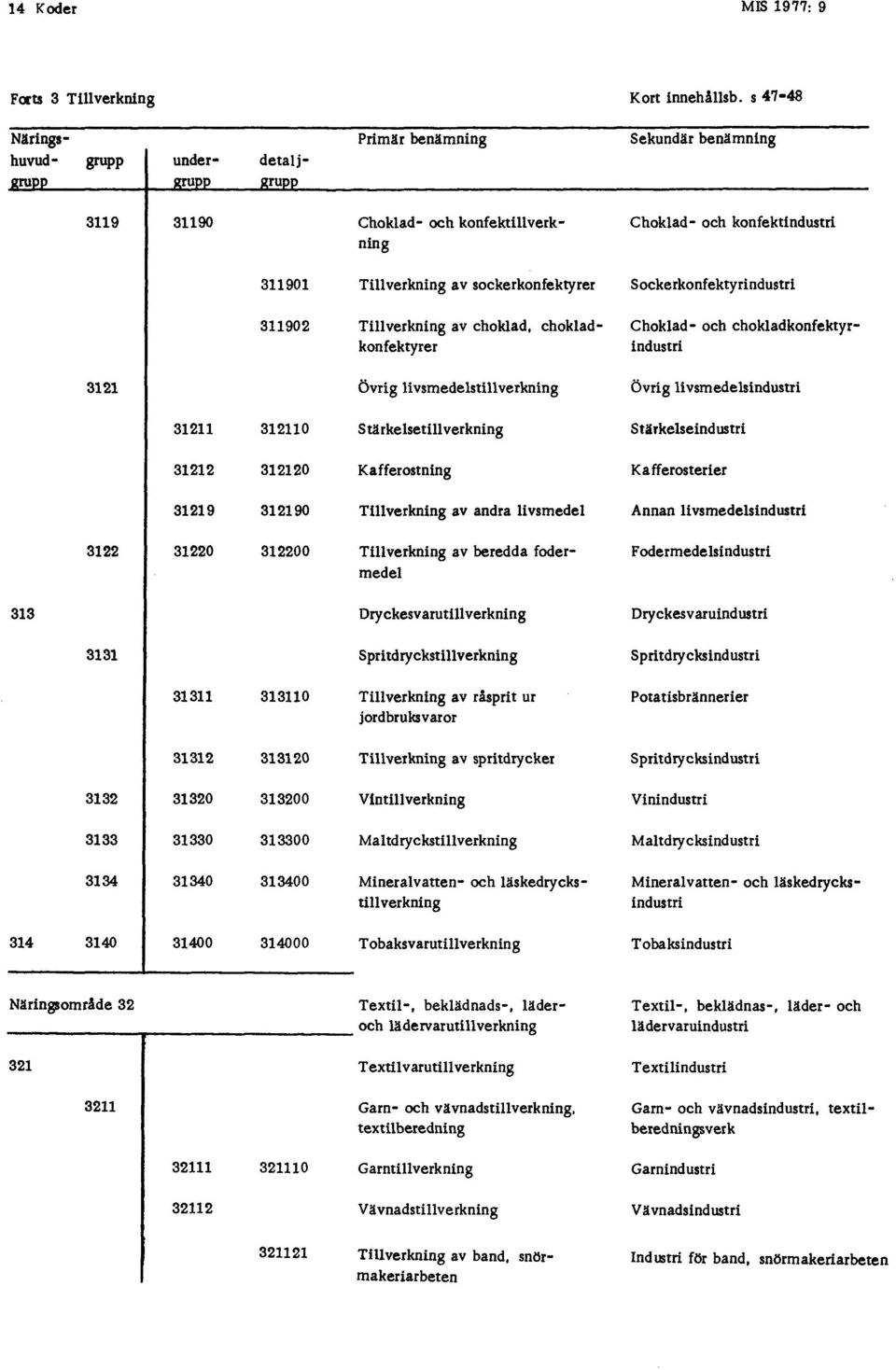 sockerkonfektyrer Sockerkonfektyrindustri 311902 Tillverkning av choklad, chokladkonfektyrer Choklad- och chokladkonfektyrindustri 3121 Övrig livsmedelstillverkning Övrig livsmedelsindustri 31211