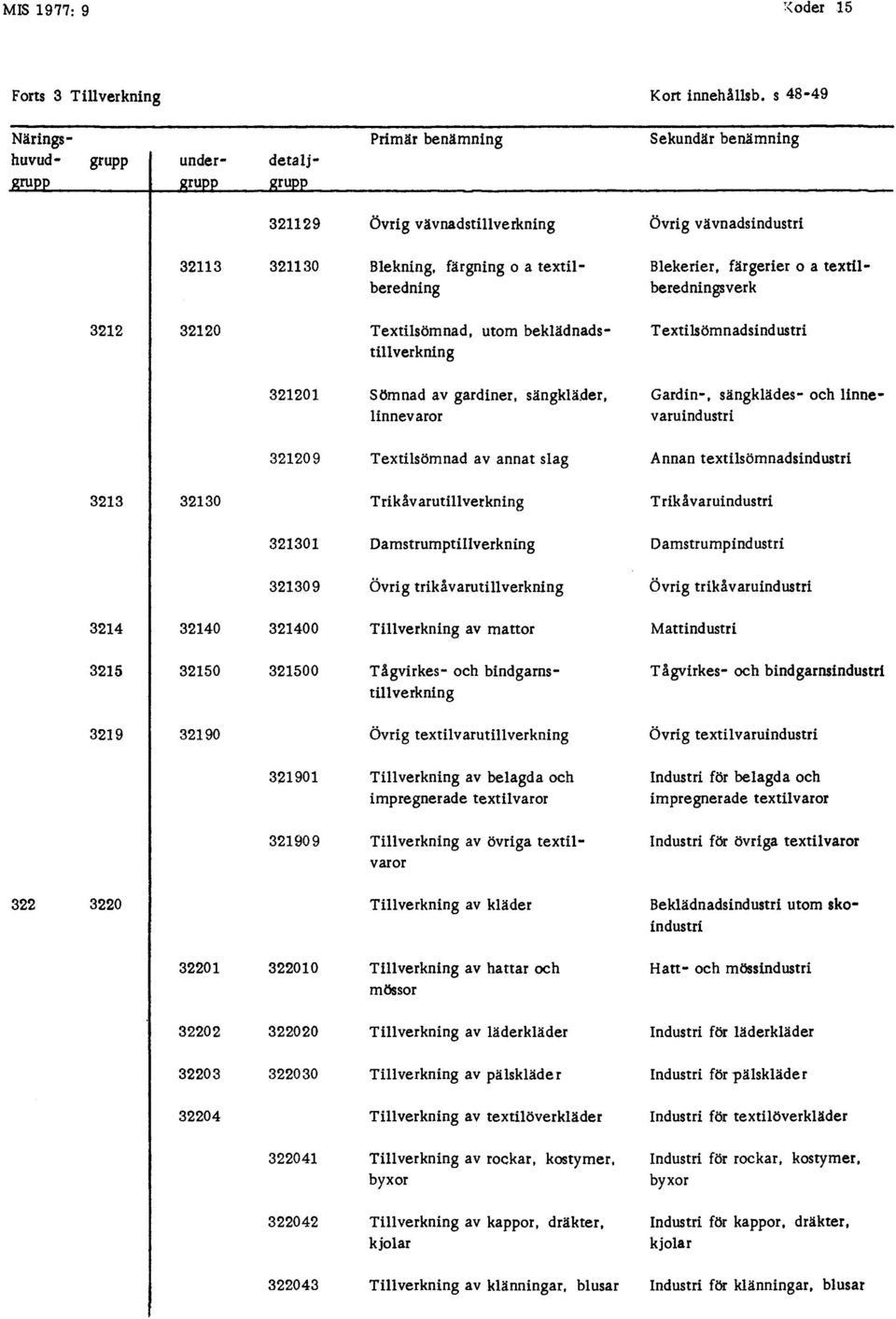 Blekerier, färgerier o a textilberedningsverk 3212 32120 Textilsömnad, utom beklädnadstillverkning Textilsömnadsindustri 321201 Sömnad av gardiner, sängkläder, linnevaror Gardin-, sängklädes- och