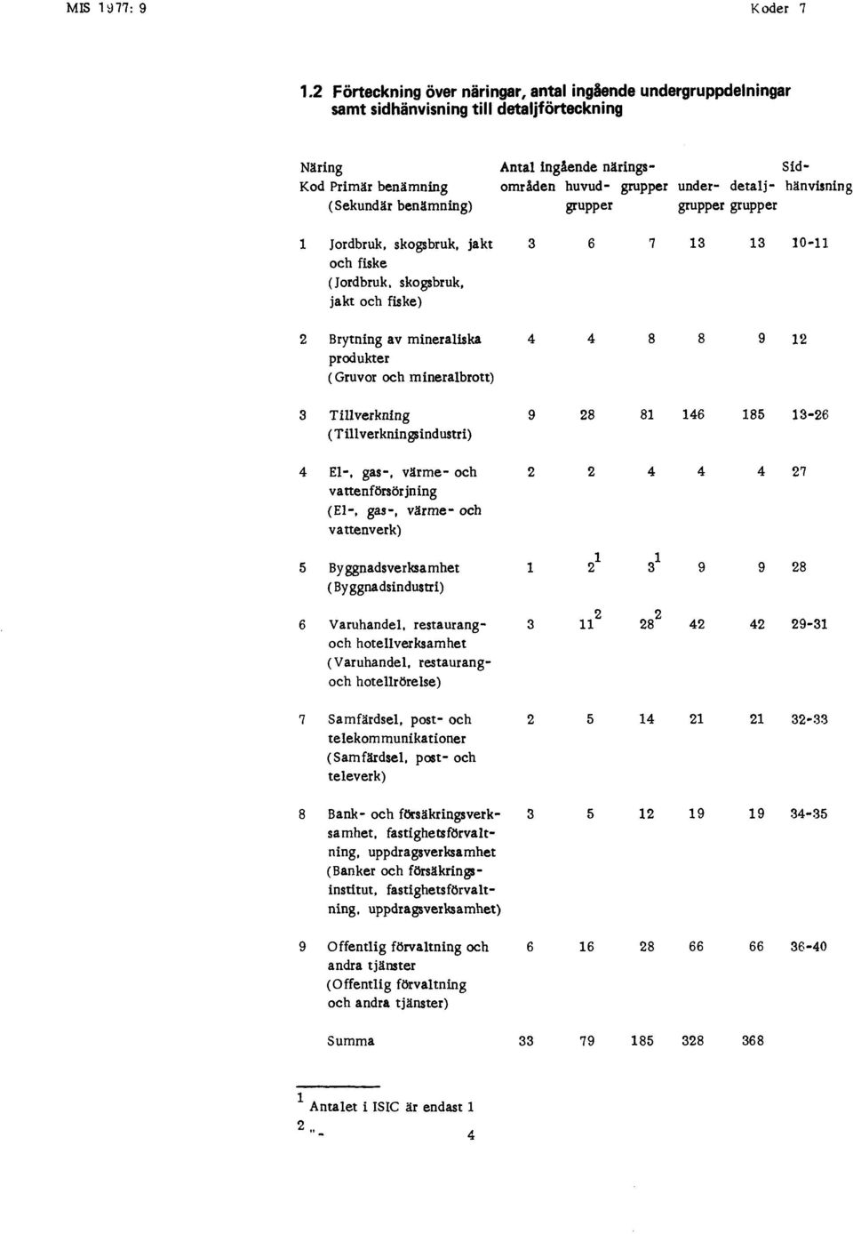 (Jordbruk, skogsbruk, jakt och fiske) 2 Brytning av mineraliska produkter (Gruvor och mineralbrott) 3 Tillverkning (Tillverkningsindustri) 4 El-, gas-, värme- och vattenförsörjning (El-, gas-, värme-