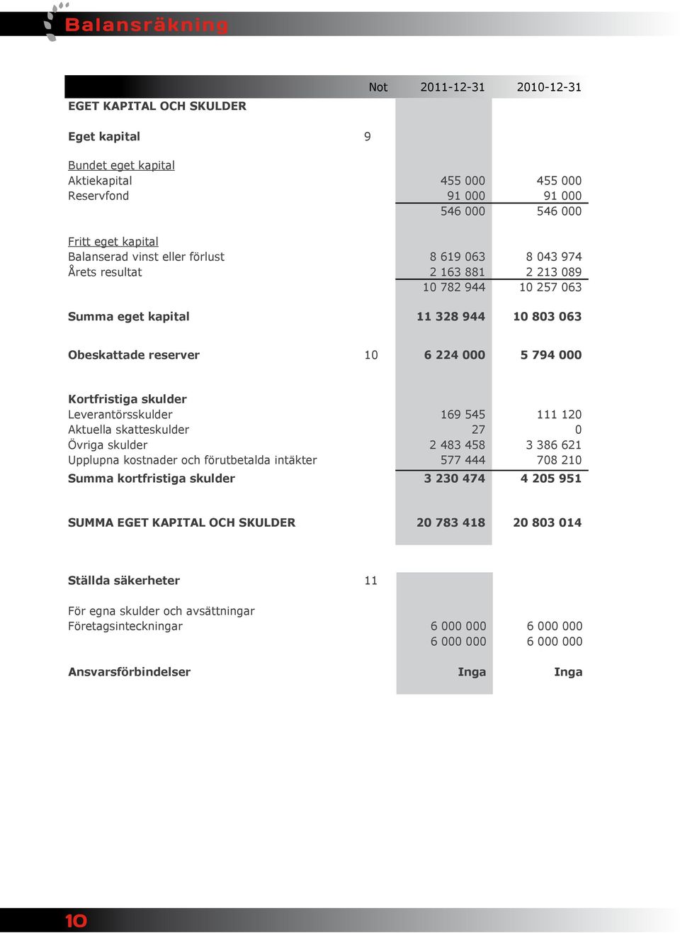 skulder Leverantörsskulder 169 545 111 120 Aktuella skatteskulder 27 0 Övriga skulder 2 483 458 3 386 621 Upplupna kostnader och förutbetalda intäkter 577 444 708 210 Summa kortfristiga skulder 3 230