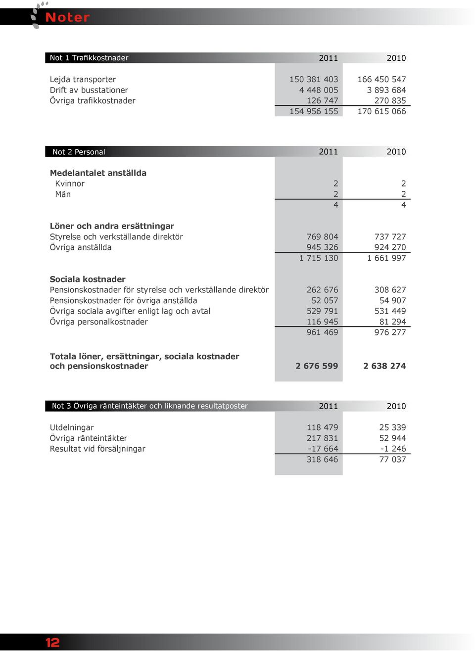 kostnader Pensionskostnader för styrelse och verkställande direktör 262 676 308 627 Pensionskostnader för övriga anställda 52 057 54 907 Övriga sociala avgifter enligt lag och avtal 529 791 531 449