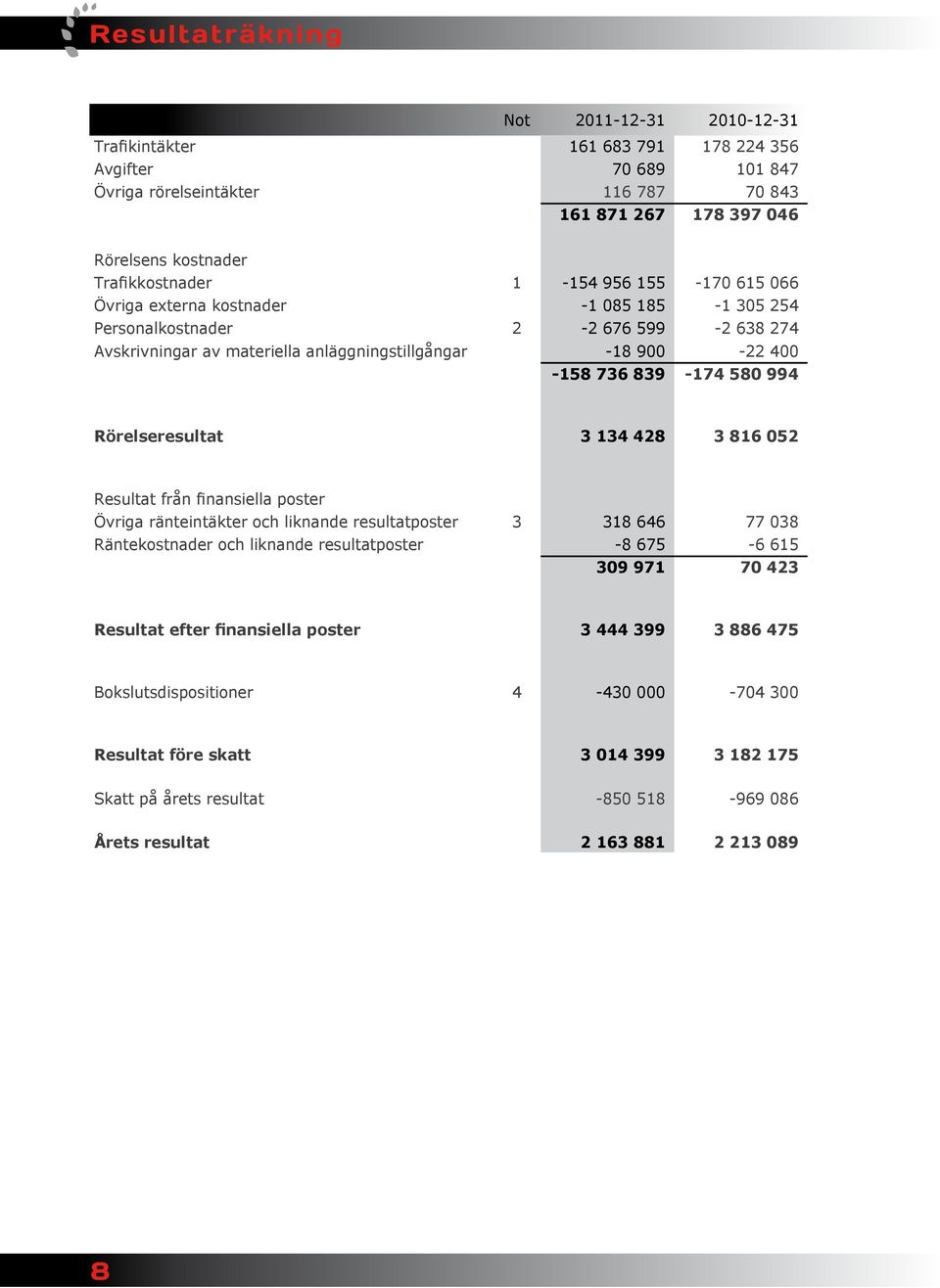 736 839-174 580 994 Rörelseresultat 3 134 428 3 816 052 Resultat från finansiella poster Övriga ränteintäkter och liknande resultatposter 3 318 646 77 038 Räntekostnader och liknande resultatposter