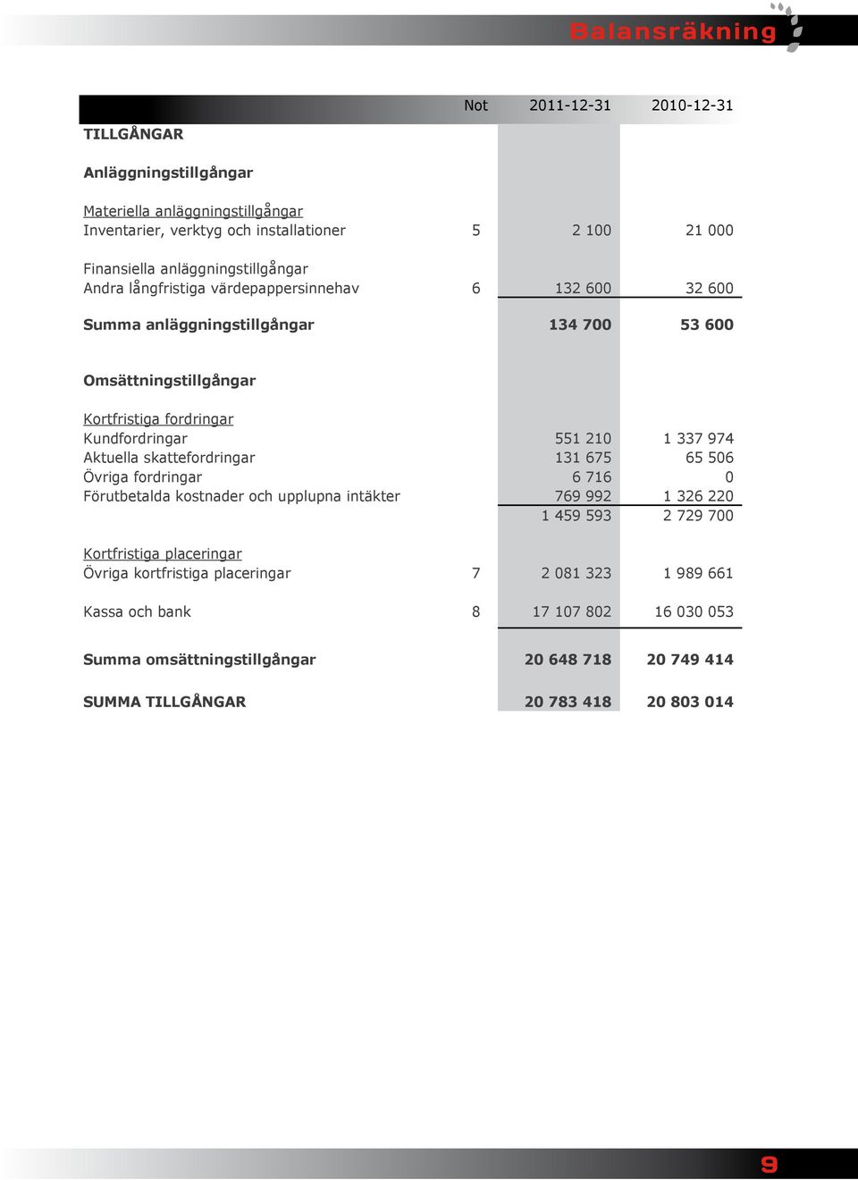 551 210 1 337 974 Aktuella skattefordringar 131 675 65 506 Övriga fordringar 6 716 0 Förutbetalda kostnader och upplupna intäkter 769 992 1 326 220 1 459 593 2 729 700 Kortfristiga