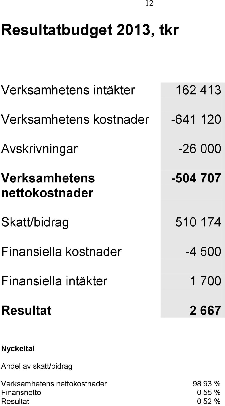 174 Finansiella kostnader -4 500 Finansiella intäkter 1 700 Resultat 2 667 Nyckeltal