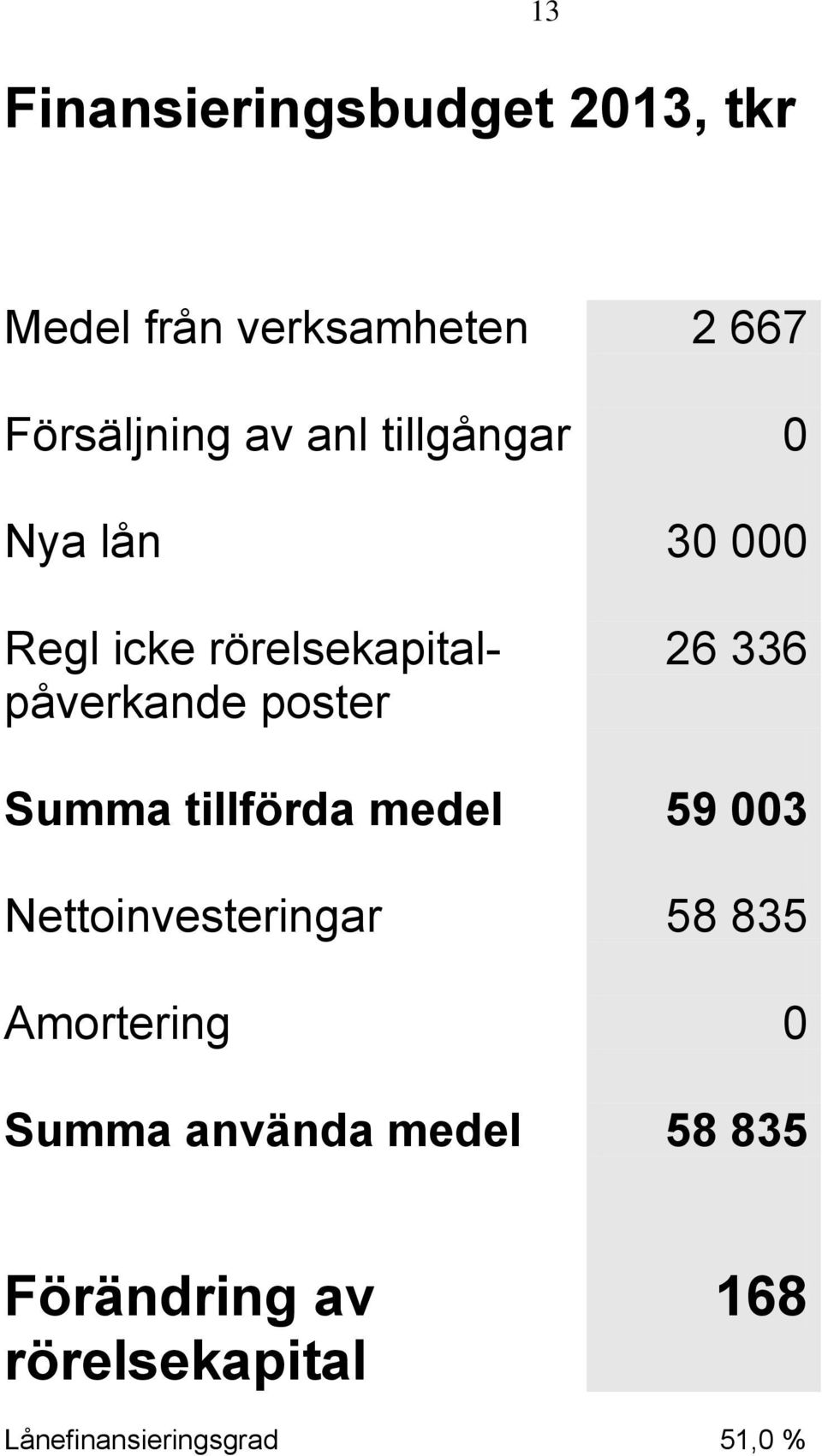 336 Summa tillförda medel 59 003 Nettoinvesteringar 58 835 Amortering 0 Summa