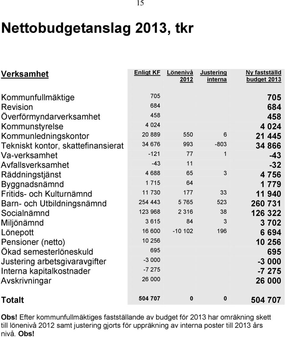 Byggnadsnämnd 1 715 64 1 779 Fritids- och Kulturnämnd 11 730 177 33 11 940 Barn- och Utbildningsnämnd 254 443 5 765 523 260 731 Socialnämnd 123 968 2 316 38 126 322 Miljönämnd 3 615 84 3 3 702