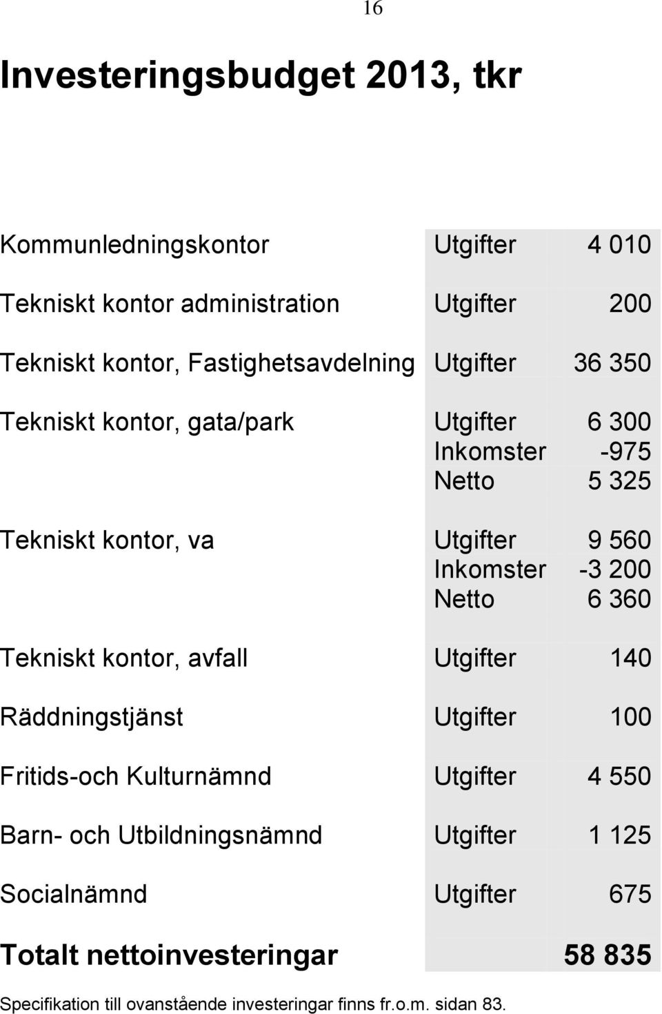 Inkomster -3 200 Netto 6 360 Tekniskt kontor, avfall Utgifter 140 Räddningstjänst Utgifter 100 Fritids-och Kulturnämnd Utgifter 4 550 Barn-