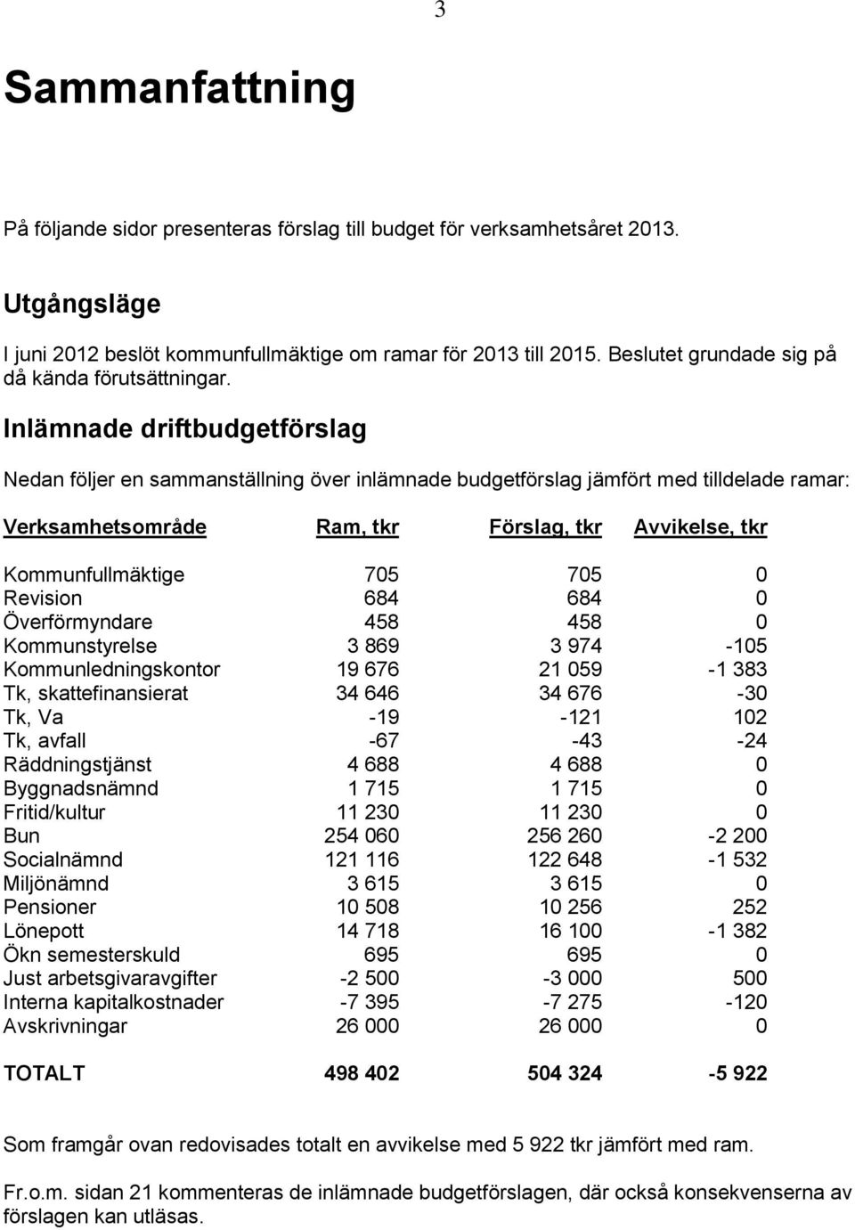 Inlämnade driftbudgetförslag Nedan följer en sammanställning över inlämnade budgetförslag jämfört med tilldelade ramar: Verksamhetsområde Ram, tkr Förslag, tkr Avvikelse, tkr Kommunfullmäktige 705