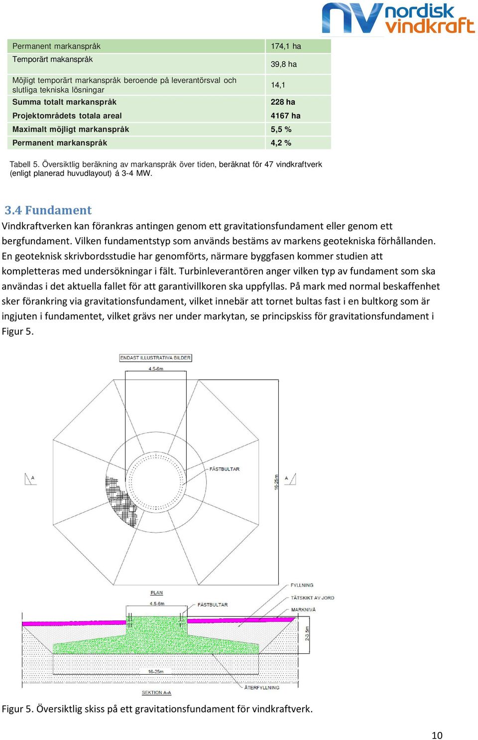 14,1 228 ha 4167 ha Maximalt möjligt markanspråk 5,5 % Permanent markanspråk 4,2 % 3.4 Fundament Vindkraftverken kan förankras antingen genom ett gravitationsfundament eller genom ett bergfundament.