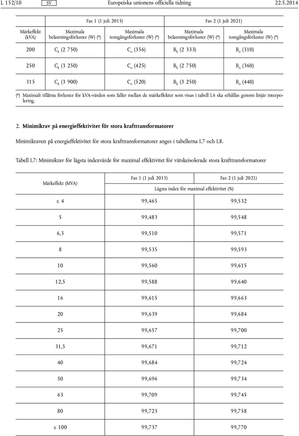 6 ska erhållas genom linjär interpolering. 2. Minimikrav på energieffektivitet för stora krafttransformatorer Minimikraven på energieffektivitet för stora krafttransformatorer anges i tabellerna I.