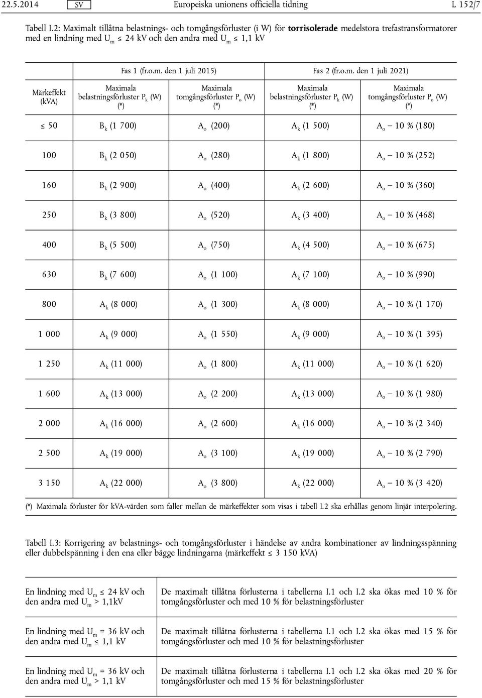 o.m. den 1 juli 2021) Märkeffekt (kva) belastningsförluster P k tomgångsförluster P o belastningsförluster P k tomgångsförluster P o 50 B k (1 700) A o (200) A k (1 500) A o 10 % (180) 100 B k (2