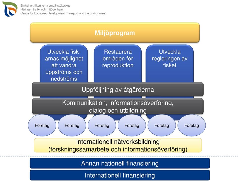 informationsöverföring, dialog och utbildning Företag Företag Företag Företag Företag Företag