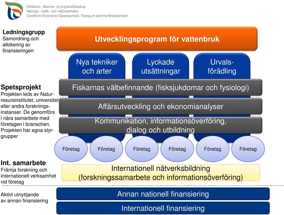 Projekten har egna styrgrupper Utvecklingsprogram för vattenbruk Nya tekniker och arter Lyckade utsättningar Urvalsförädling Fiskarnas välbefinnande (fisksjukdomar och fysiologi) Affärsutveckling