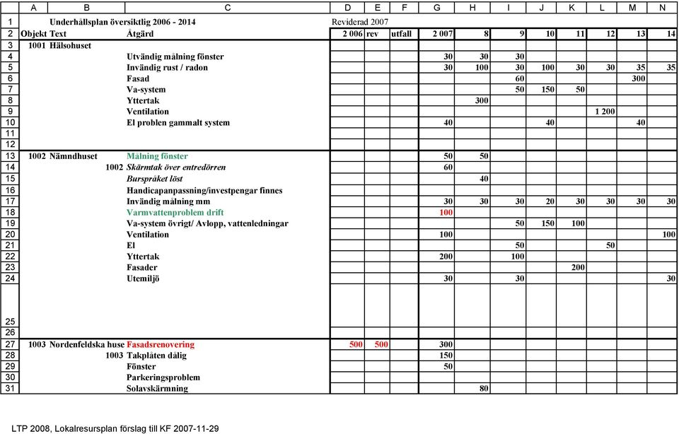 Handicapanpassning/investpengar finnes Invändig målning mm 0 0 0 0 0 0 0 0 Varmvattenproblem drift 100 Va-system övrigt/ Avlopp, vattenledningar 50 150 100 Ventilation