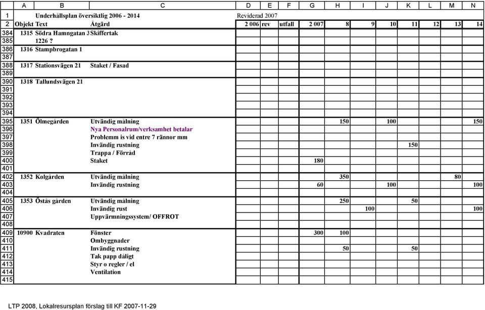 Problemm is vid entre 7 rännor mm Invändig rustning 150 Trappa / Förråd Staket 180 15 Kolgården Utvändig målning 50 80 Invändig rustning 60 100 100 15 Östås