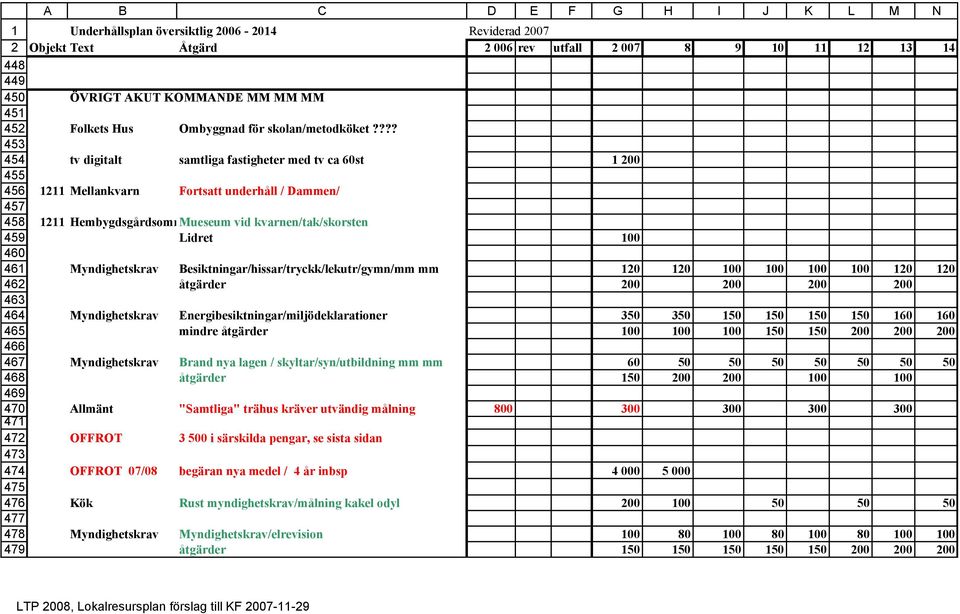 Besiktningar/hissar/tryckk/lekutr/gymn/mm mm 10 10 100 100 100 100 10 10 åtgärder 00 00 00 00 Myndighetskrav Energibesiktningar/miljödeklarationer 50 50 150 150 150 150 160 160 mindre åtgärder 100