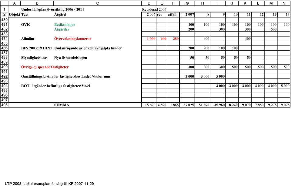 livsmedelslagen 50 50 50 50 50 Övriga ej specade fastigheter 00 00 00 500 500 500 500 500 Omställningskostnader fastighetsbeståndet /skolor mm