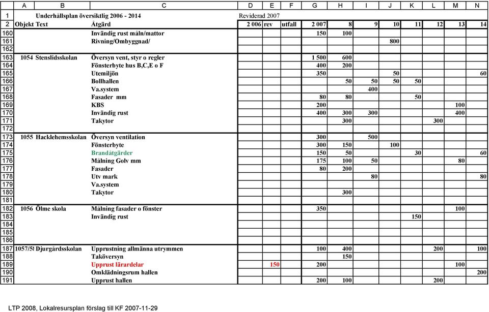 system 400 Fasader mm 80 80 50 KBS 00 100 Invändig rust 400 00 00 400 Takytor 00 00 1055 Hacklehemsskolan Översyn ventilation 00 500 Fönsterbyte 00 150 100 Brandåtgärder 150 50 0 60 Målning Golv mm