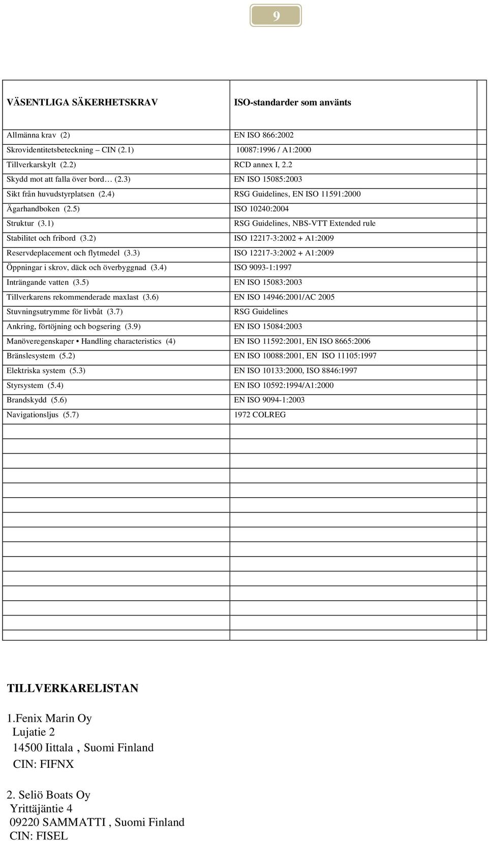 1) RSG Guidelines, NBS-VTT Extended rule Stabilitet och fribord (3.2) ISO 12217-3:2002 + A1:2009 Reservdeplacement och flytmedel (3.