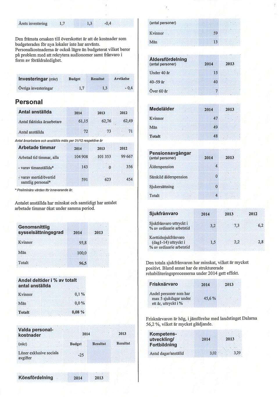 Kvinnor Män Åldersfördelning (antal personer) 59 13 Investeringar (mkr) Budget Resultat Avvikelse Övriga investeringar 1,7 1,3-0,4 Under 40 år 40-59 år Över 60 år 15 40 7 Personal Antal anställda