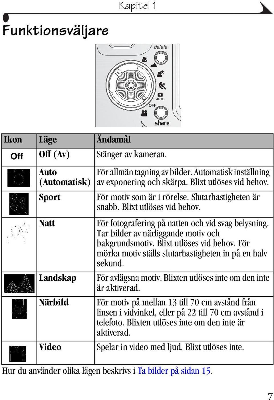 Tar bilder av närliggande motiv och bakgrundsmotiv. Blixt utlöses vid behov. För mörka motiv ställs slutarhastigheten in på en halv sekund. För avlägsna motiv.