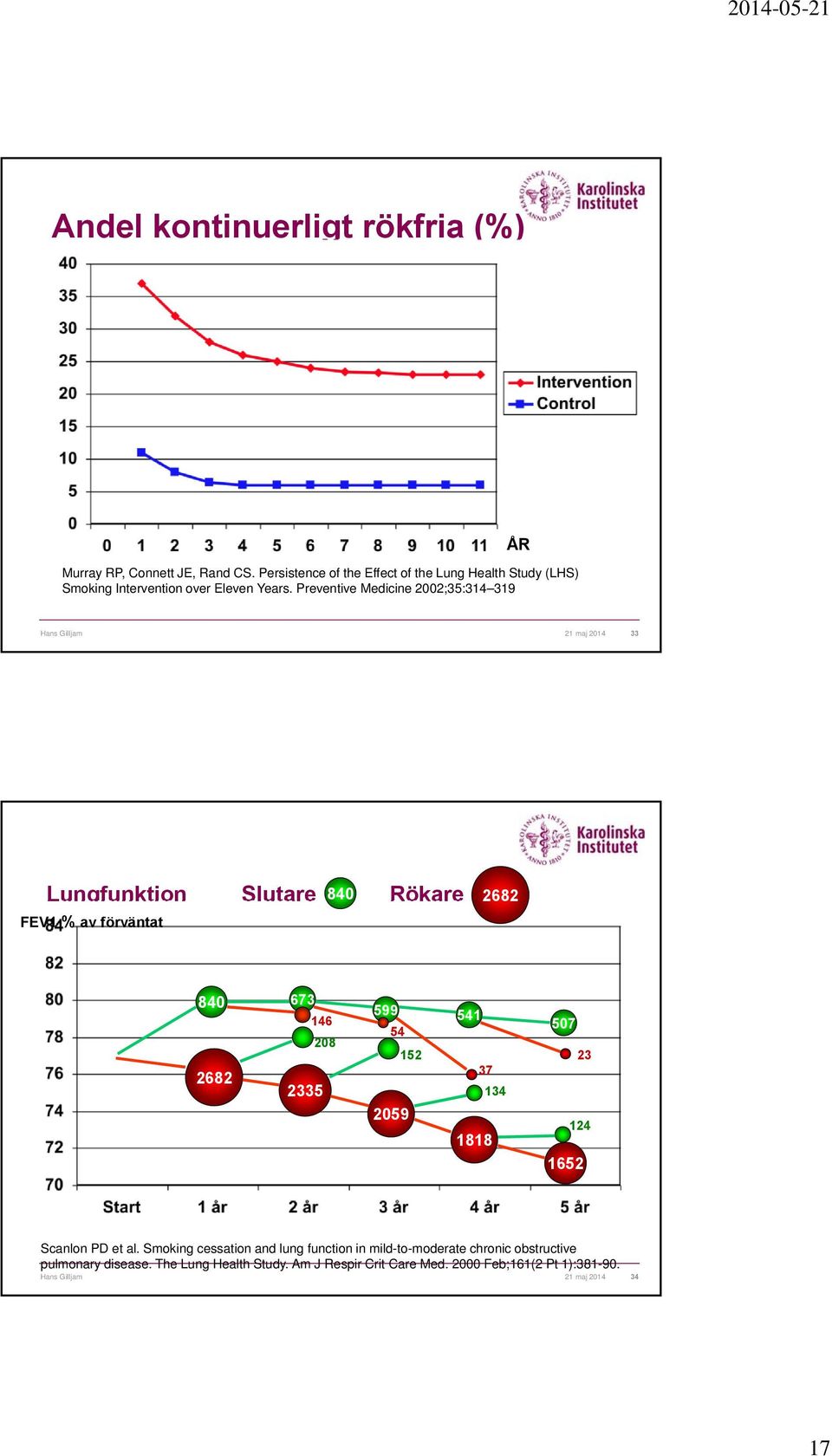 Preventive Medicine 2002;35:314 319 ÅR Hans Gilljam 21 maj 2014 33 Lungfunktion Slutare 840 Rökare FEV1 % av förväntat 2682 840 673 146 208 2682