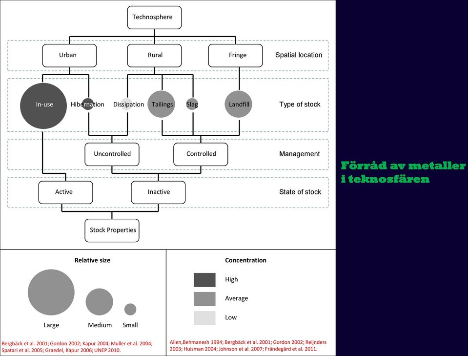 Large Medium Small Bergbäck et al. 2001; Gordon 2002; Kapur 2004; Muller et al. 2004; Spatari et al.