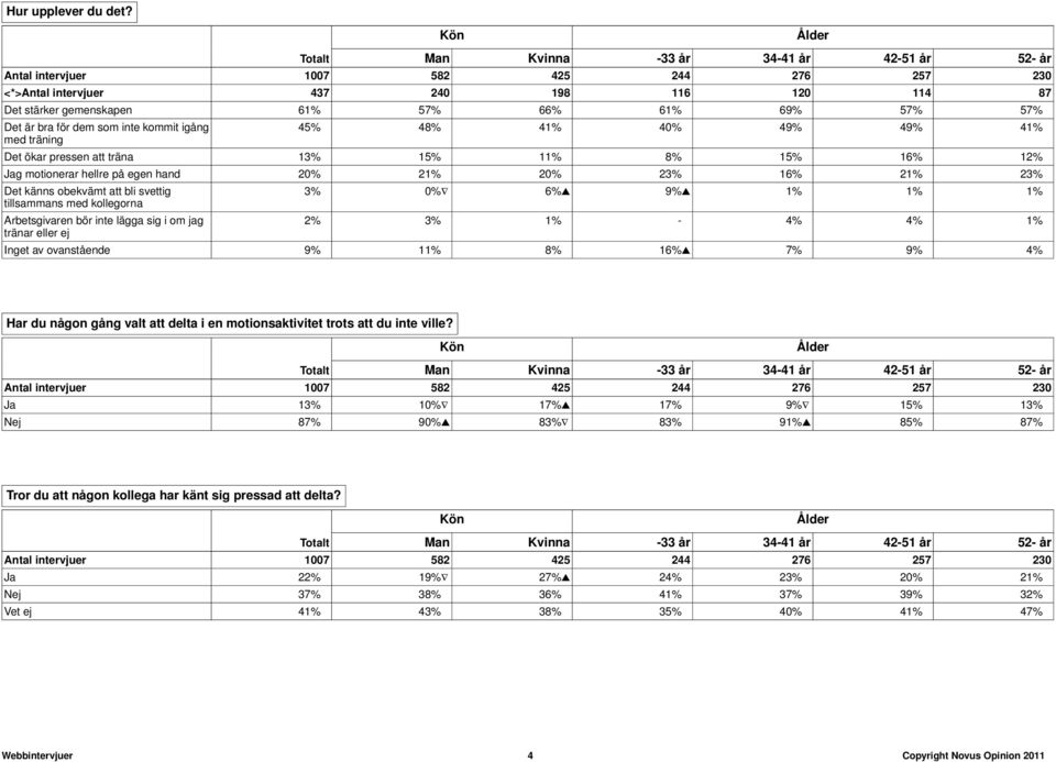 att träna 13% 15% 11% 8% 15% 16% 12% Jag motionerar hellre på egen hand 20% 21% 20% 23% 16% 21% 23% Det känns obekvämt att bli svettig tillsammans med kollegorna Arbetsgivaren bör inte lägga sig i om