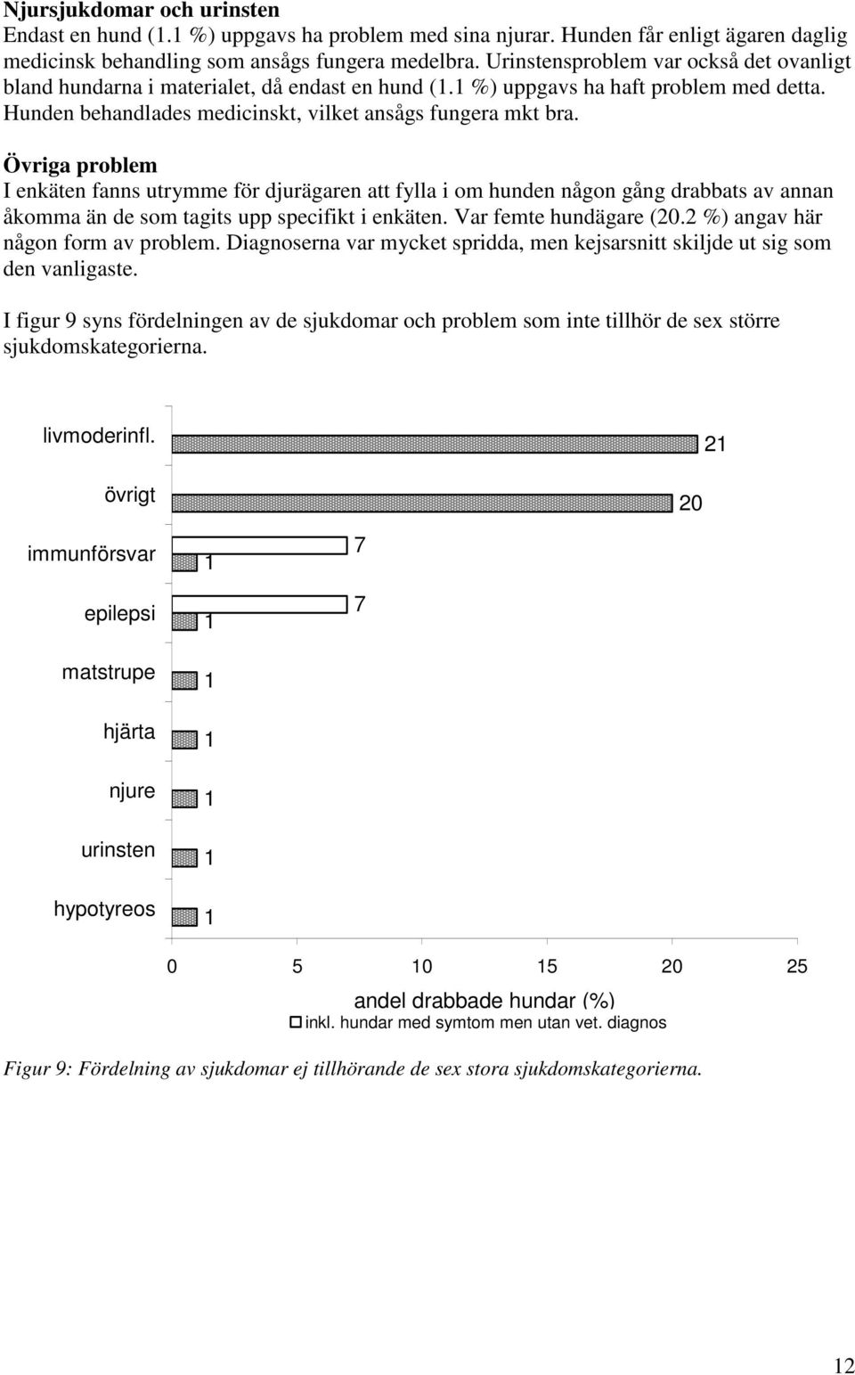 Övriga problem I enkäten fanns utrymme för djurägaren att fylla i om hunden någon gång drabbats av annan åkomma än de som tagits upp specifikt i enkäten. Var femte hundägare (20.