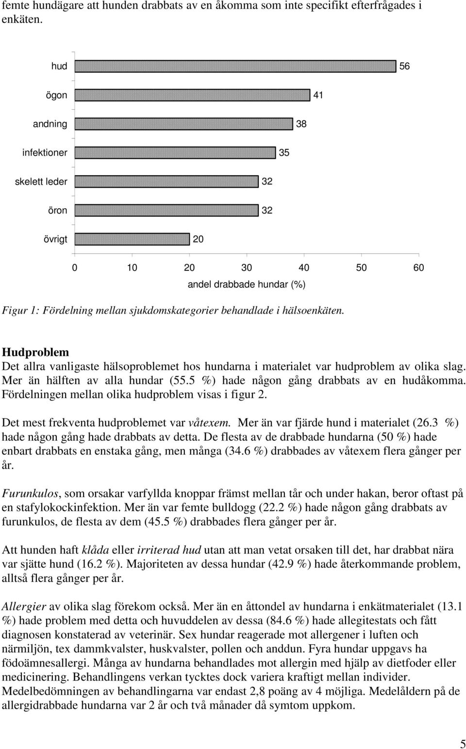 Hudproblem Det allra vanligaste hälsoproblemet hos hundarna i materialet var hudproblem av olika slag. Mer än hälften av alla hundar (55.5 %) hade någon gång drabbats av en hudåkomma.