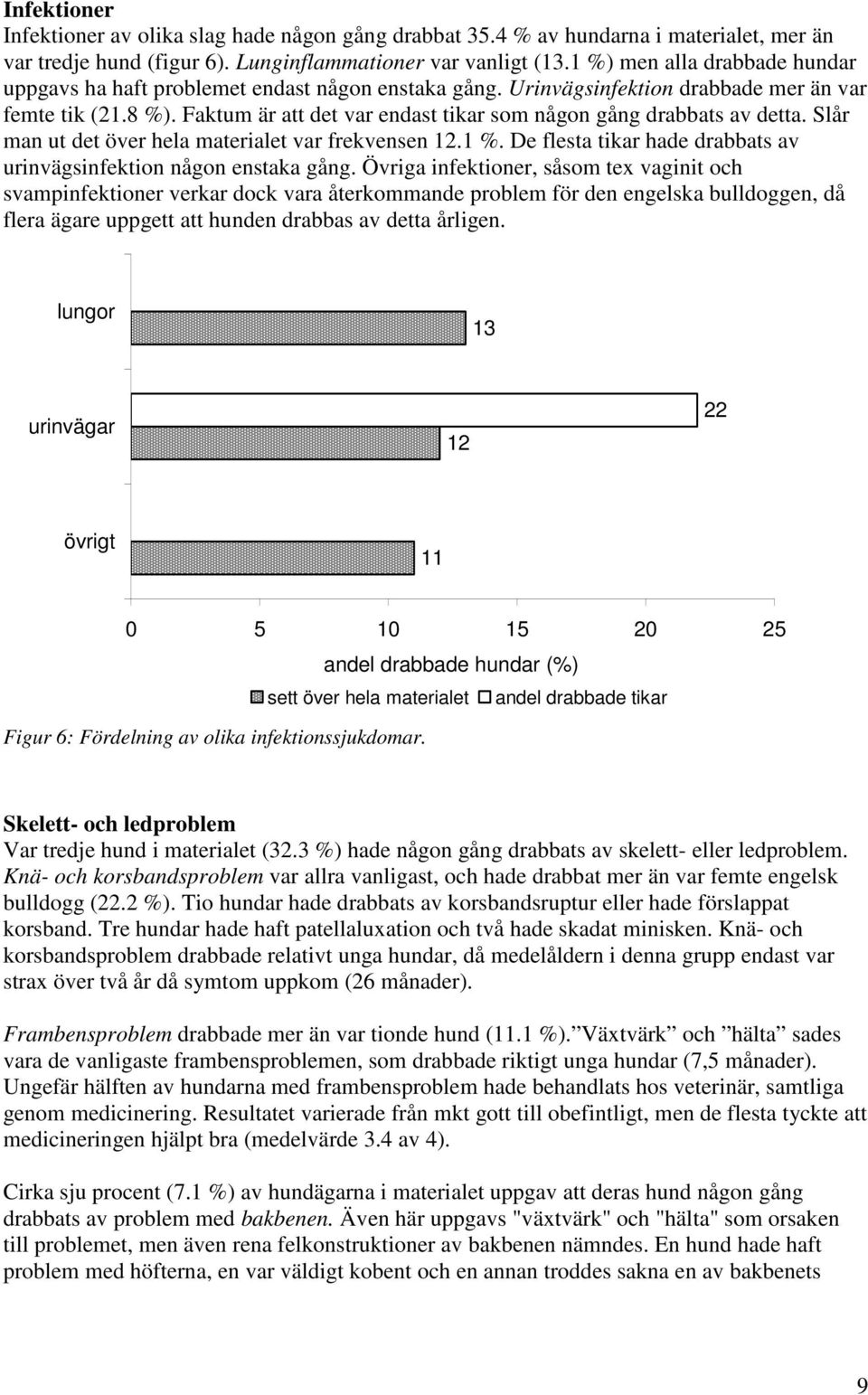 Faktum är att det var endast tikar som någon gång drabbats av detta. Slår man ut det över hela materialet var frekvensen 12.1 %. De flesta tikar hade drabbats av urinvägsinfektion någon enstaka gång.