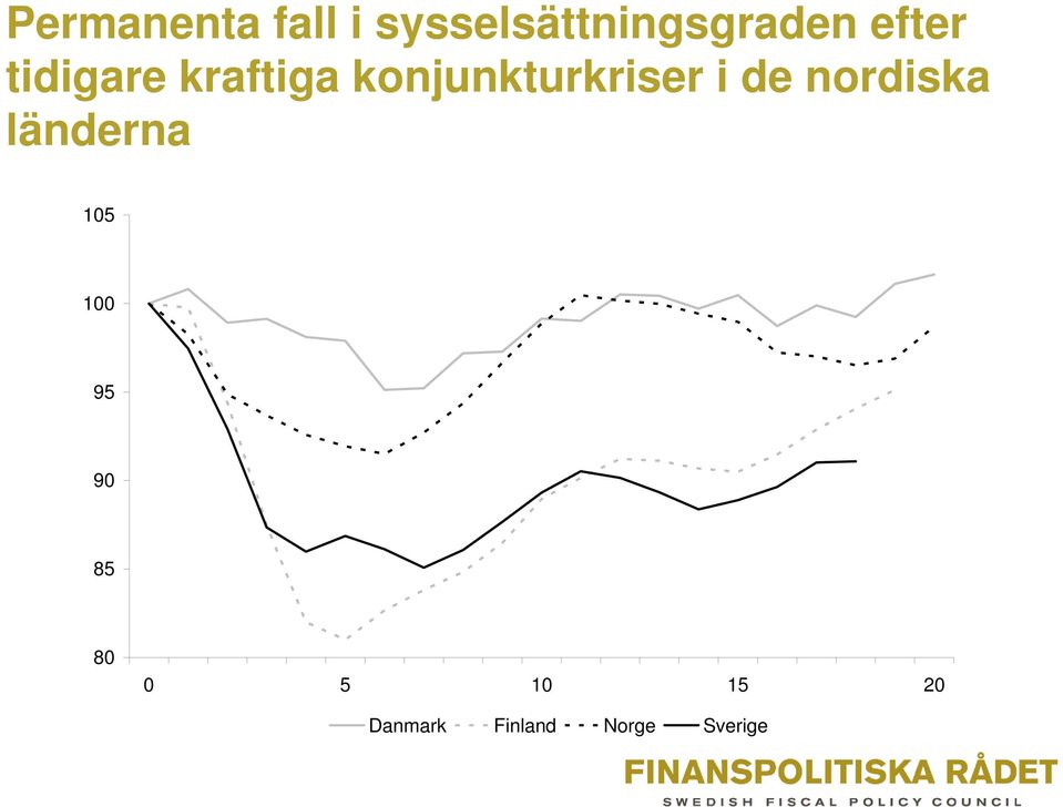 i de nordiska länderna 105 100 95 90 85