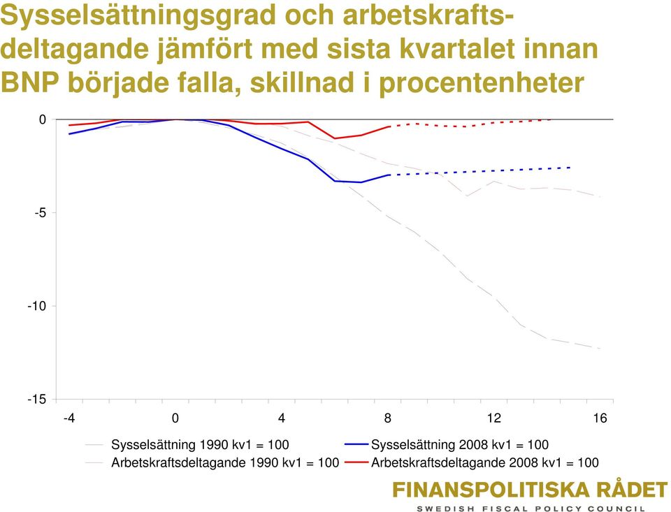 -4 0 4 8 12 16 Sysselsättning 1990 kv1 = 100 Sysselsättning 2008 kv1 =