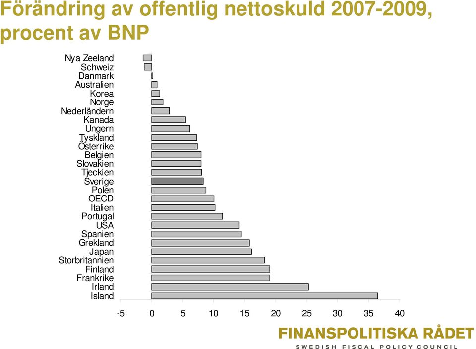 Belgien Slovakien Tjeckien Sverige Polen OECD Italien Portugal USA Spanien