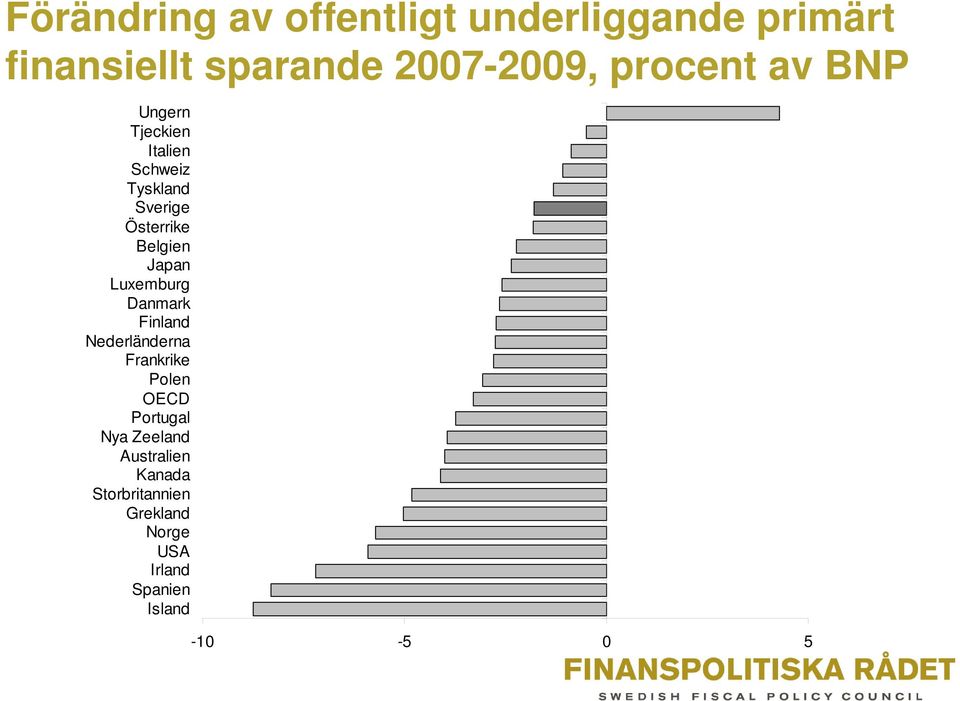 Japan Luxemburg Danmark Finland Nederländerna Frankrike Polen OECD Portugal Nya