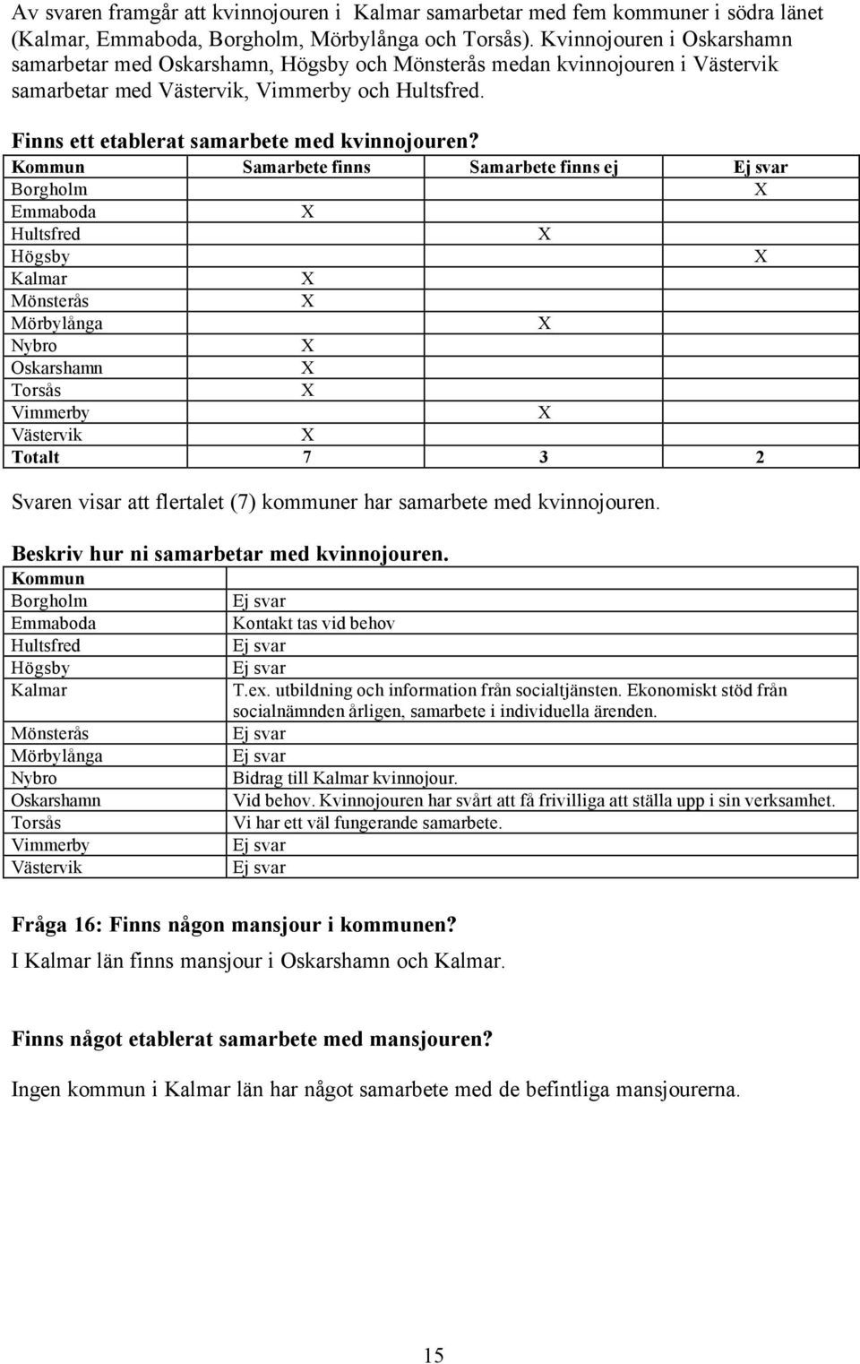 Beskriv hur ni samarbetar med kvinnojouren. Kontakt tas vid behov T.ex. utbildning och information från socialtjänsten. Ekonomiskt stöd från socialnämnden årligen, samarbete i individuella ärenden.