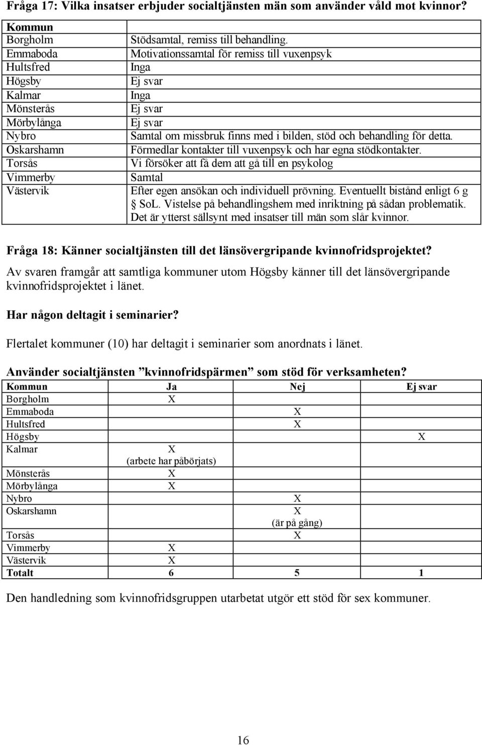 Vi försöker att få dem att gå till en psykolog Samtal Efter egen ansökan och individuell prövning. Eventuellt bistånd enligt 6 g SoL. Vistelse på behandlingshem med inriktning på sådan problematik.