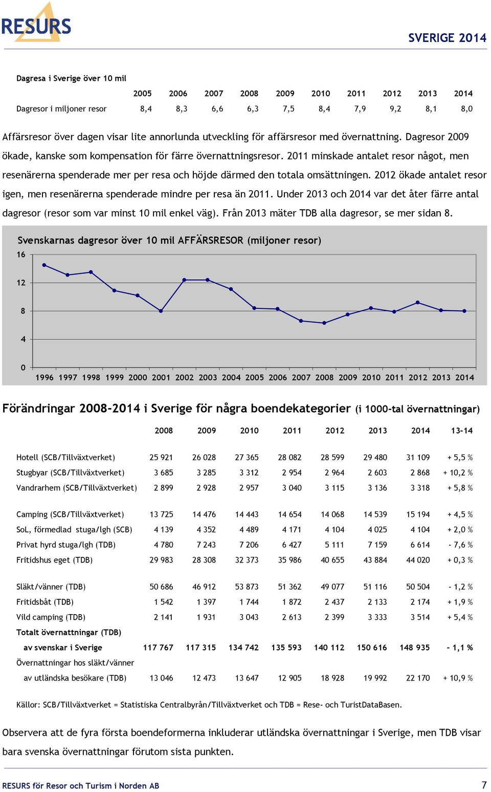 2011 minskade antalet resor något, men resenärerna spenderade mer per resa och höjde därmed den totala omsättningen. 2012 ökade antalet resor igen, men resenärerna spenderade mindre per resa än 2011.