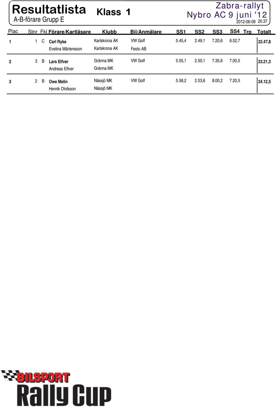 47,8 Evelina Mårtensson Karlskrona AK Festo AB 2 3 B Lars Elfver Gränna MK VW Golf 5.