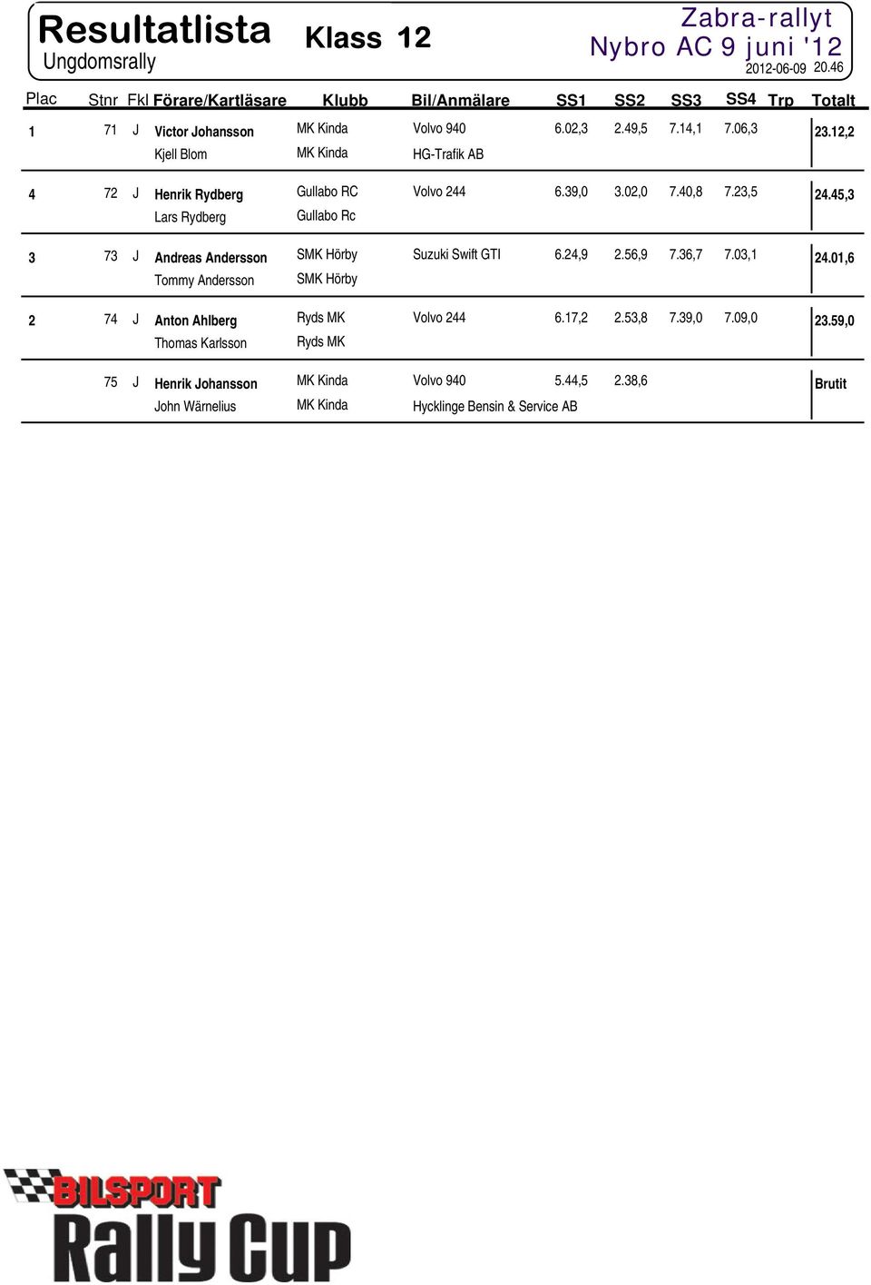 45,3 Lars Rydberg Gullabo Rc 3 73 J Andreas Andersson SMK Hörby Suzuki Swift GTI 6.24,9 2.56,9 7.36,7 7.03,1 24.