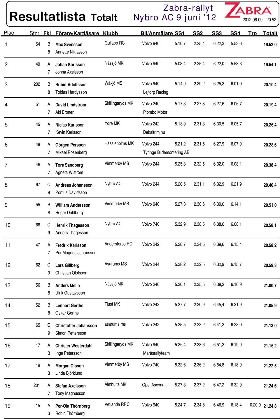 10,4 8 Tobias Hardysson Lejtorp Racing 4 51 A David Lindström Skillingaryds MK Volvo 240 5.17,3 2.27,8 6.27,6 6.06,7 20.19,4 7 Aki Eronen Plombo Motor 5 45 A Niclas Karlsson Ydre MK Volvo 242 5.