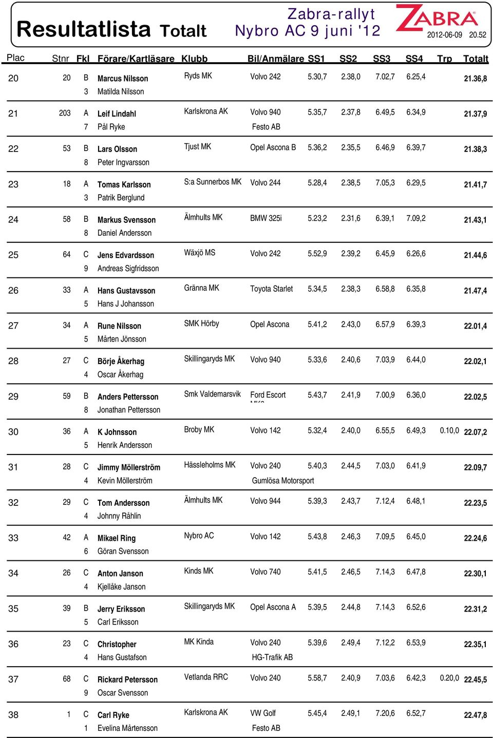 29,5 21.41,7 3 Patrik Berglund 24 58 B Markus Svensson Älmhults MK BMW 325i 5.23,2 2.31,6 6.39,1 7.09,2 21.43,1 8 Daniel Andersson 25 64 C Jens Edvardsson Wäxjö MS Volvo 242 5.52,9 2.39,2 6.45,9 6.