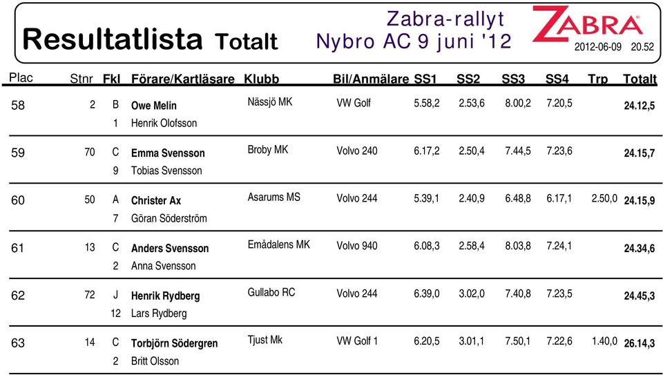 40,9 6.48,8 6.17,1 2.50,0 24.15,9 7 Göran Söderström 61 13 C Anders Svensson Emådalens MK Volvo 940 6.08,3 2.58,4 8.03,8 7.24,1 24.