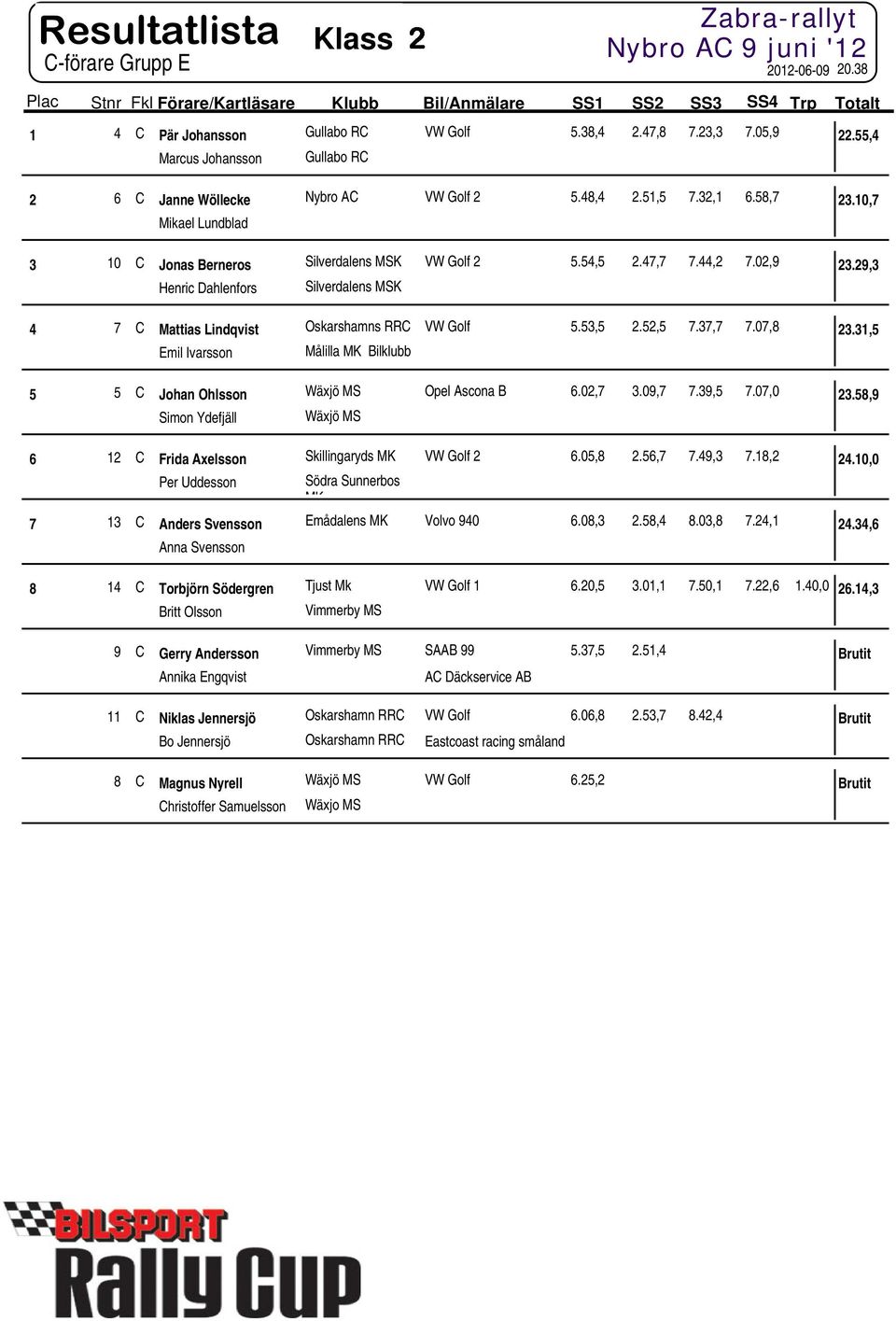 53,5 2.52,5 7.37,7 7.07,8 23.31,5 Emil Ivarsson Målilla MK Bilklubb 5 5 C Johan Ohlsson Wäxjö MS Opel Ascona B 6.02,7 3.09,7 7.39,5 7.07,0 23.