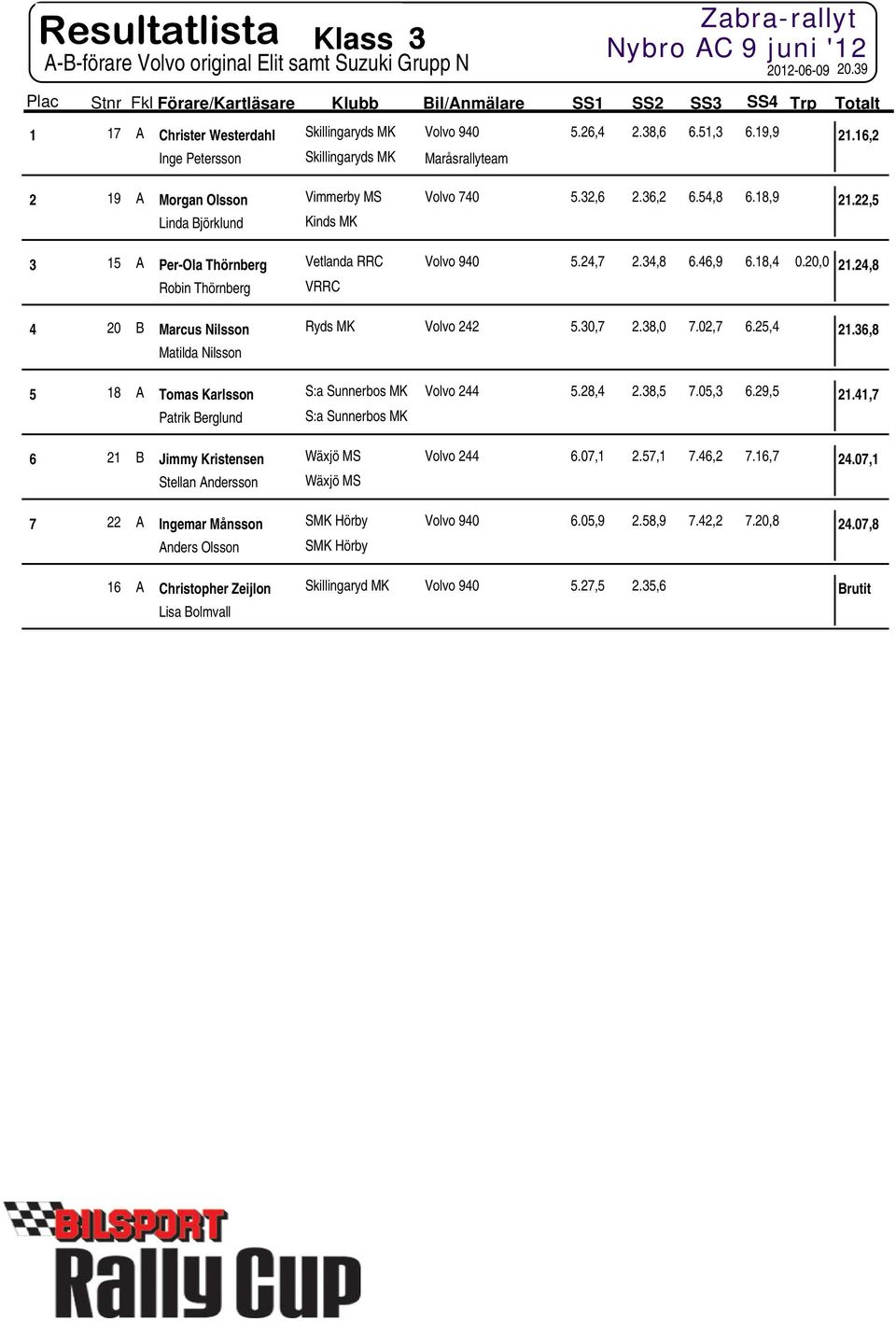 22,5 Linda Björklund Kinds MK 3 15 A Per-Ola Thörnberg Vetlanda RRC Volvo 940 5.24,7 2.34,8 6.46,9 6.18,4 0.20,0 21.24,8 Robin Thörnberg VRRC 4 20 B Marcus Nilsson Ryds MK Volvo 242 5.30,7 2.38,0 7.