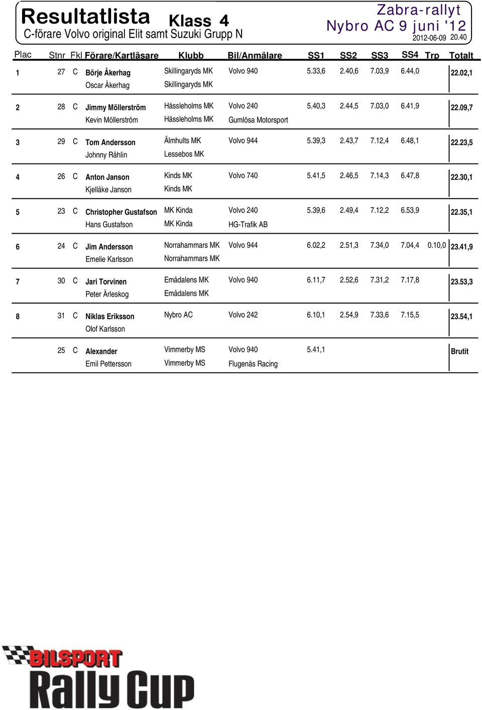 09,7 Kevin Möllerström Hässleholms MK Gumlösa Motorsport 3 29 C Tom Andersson Älmhults MK Volvo 944 5.39,3 2.43,7 7.12,4 6.48,1 22.