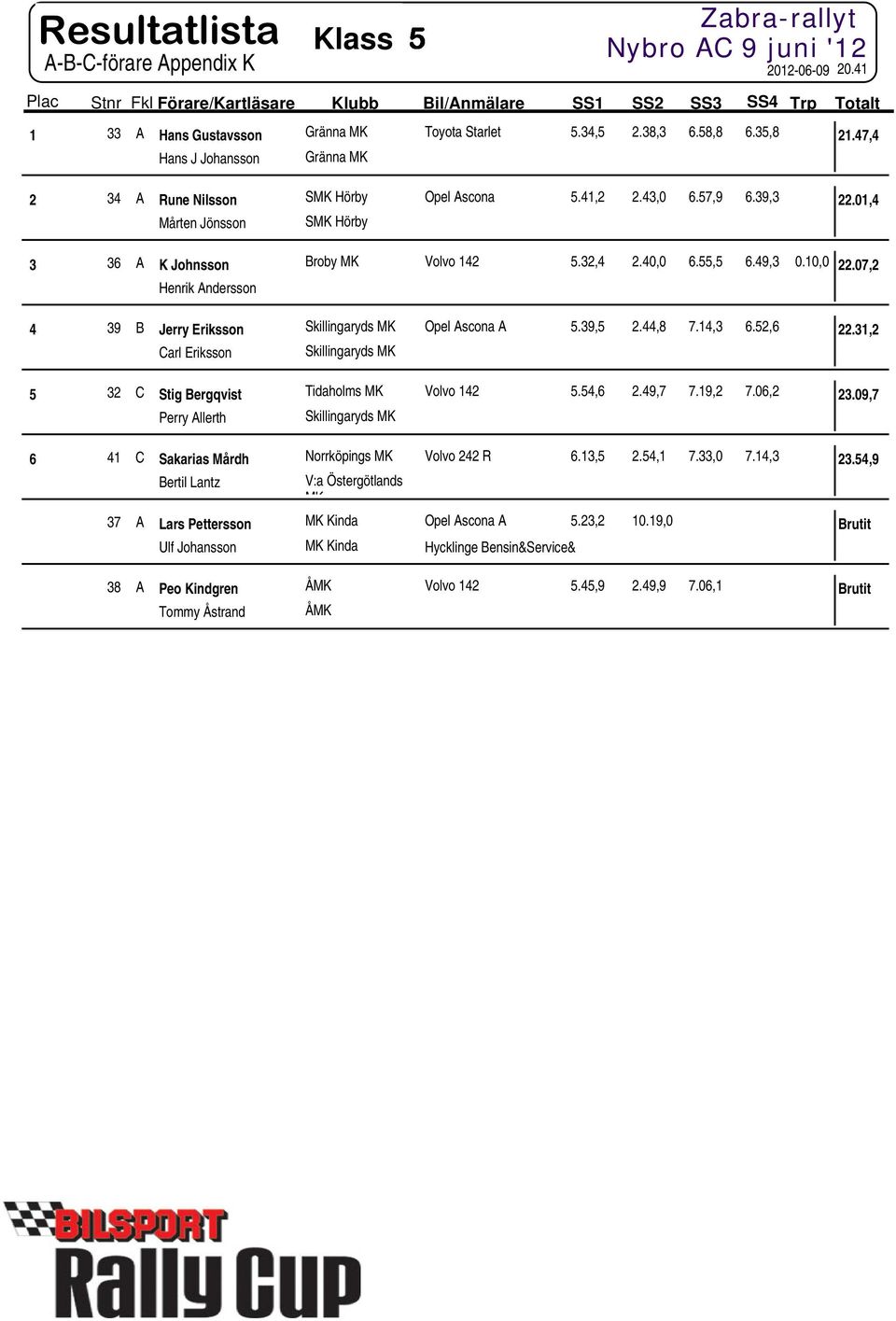 07,2 Henrik Andersson 4 39 B Jerry Eriksson Skillingaryds MK Opel Ascona A 5.39,5 2.44,8 7.14,3 6.52,6 22.31,2 Carl Eriksson Skillingaryds MK 5 32 C Stig Bergqvist Tidaholms MK Volvo 142 5.54,6 2.