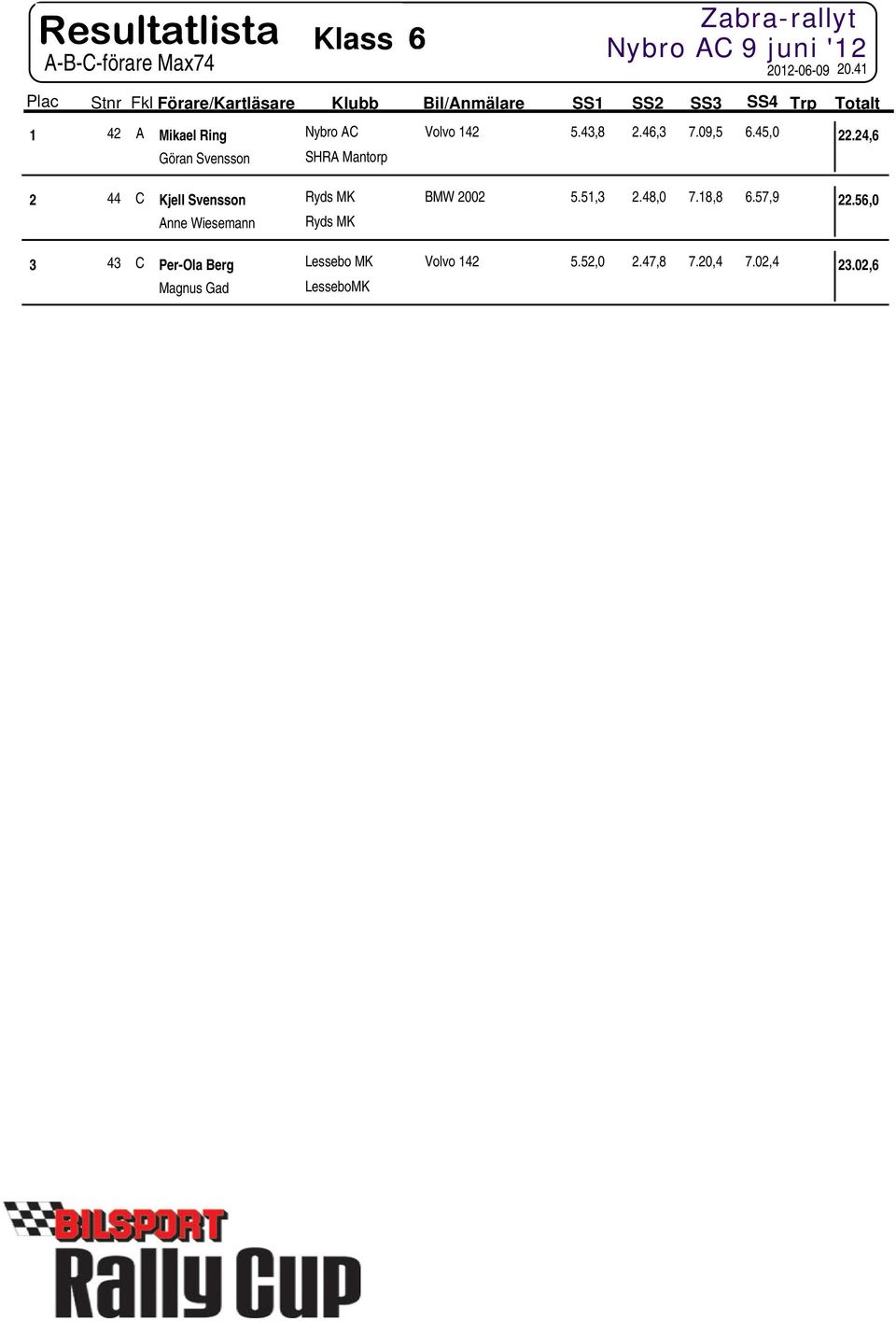 24,6 Göran Svensson SHRA Mantorp 2 44 C Kjell Svensson Ryds MK BMW 2002 5.51,3 2.