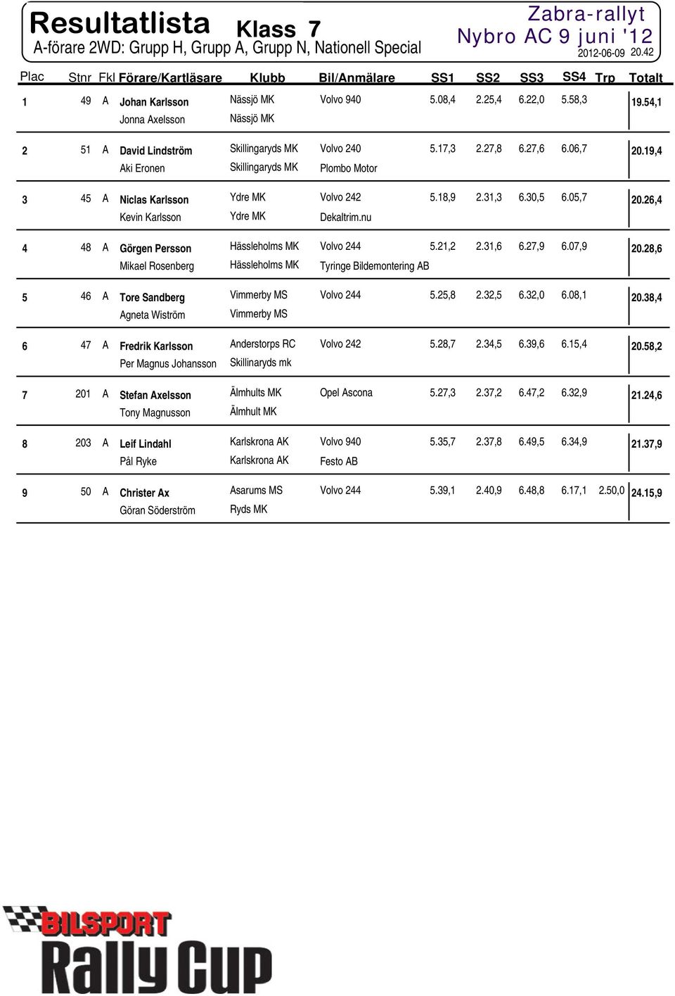 18,9 2.31,3 6.30,5 6.05,7 20.26,4 Kevin Karlsson Ydre MK Dekaltrim.nu 4 48 A Görgen Persson Hässleholms MK Volvo 244 5.21,2 2.31,6 6.27,9 6.07,9 20.