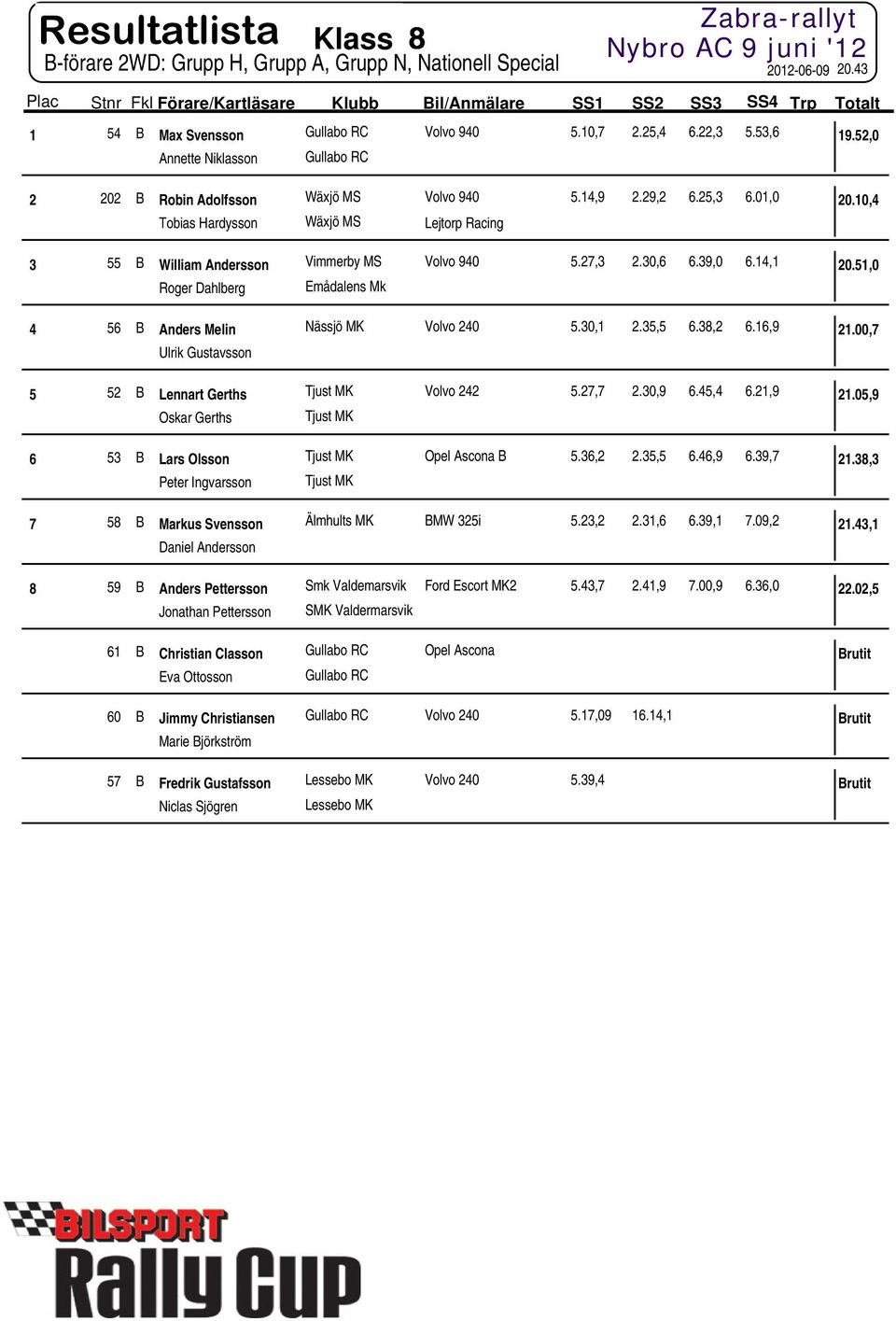 10,4 Tobias Hardysson Wäxjö MS Lejtorp Racing 3 55 B William Andersson Vimmerby MS Volvo 940 5.27,3 2.30,6 6.39,0 6.14,1 20.51,0 Roger Dahlberg Emådalens Mk 4 56 B Anders Melin Nässjö MK Volvo 240 5.